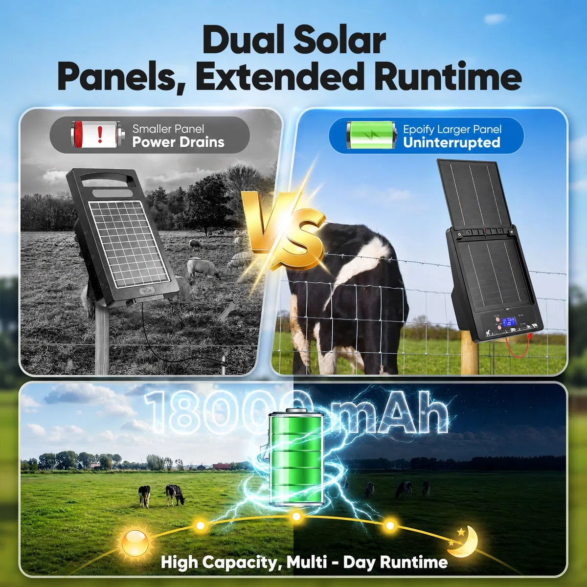 Solar Weidezaungerät mit Klappbarem Dual-Solarpanel, 16 KM Reichweite, 0,3-2J, 6KV-12KV Einstellbar, 18000mAh Lithiumakku, IP55, Elektrozaungerät für Geflügel, Vieh